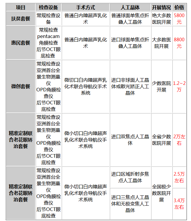 白内障手术费多少钱图片