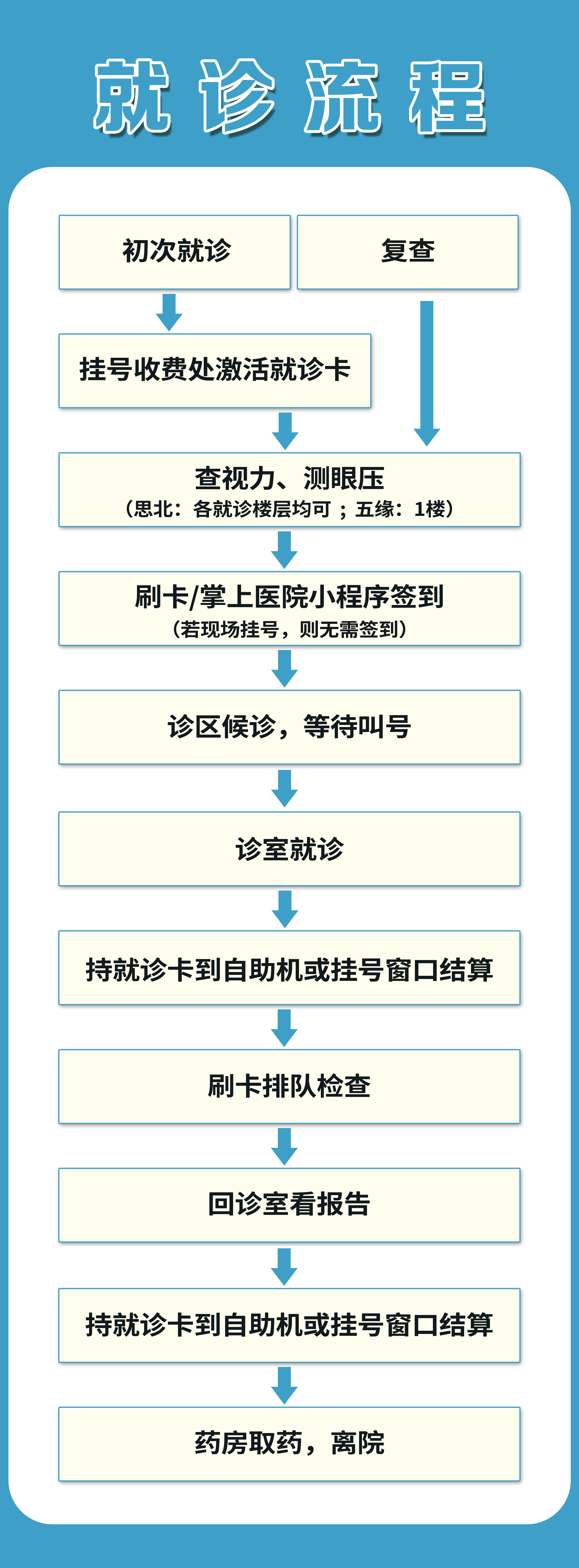 老年人就诊流程